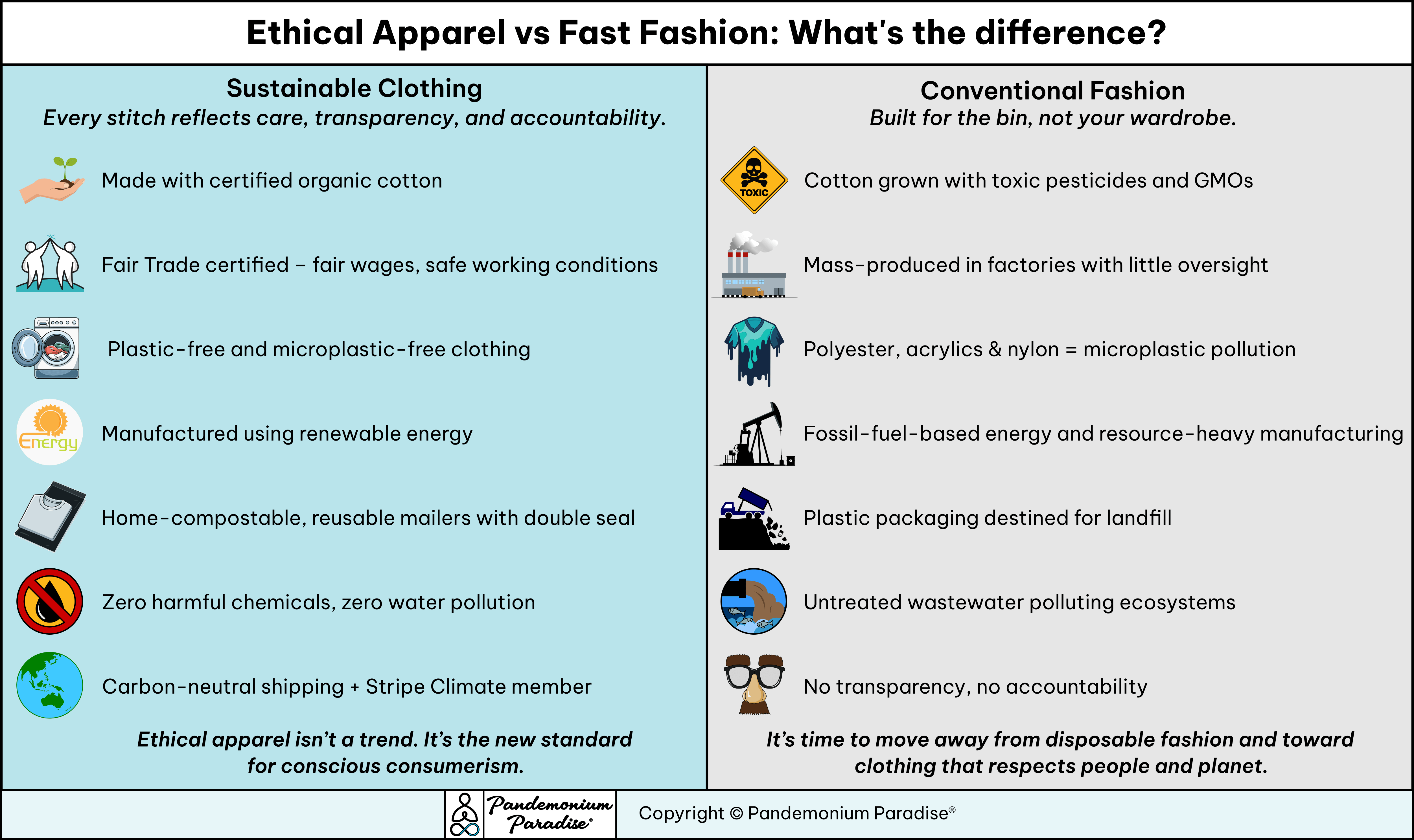 Ethical Apparel vs Fast Fashion infographic comparing sustainable practices in Australia by Pandemonium Paradise