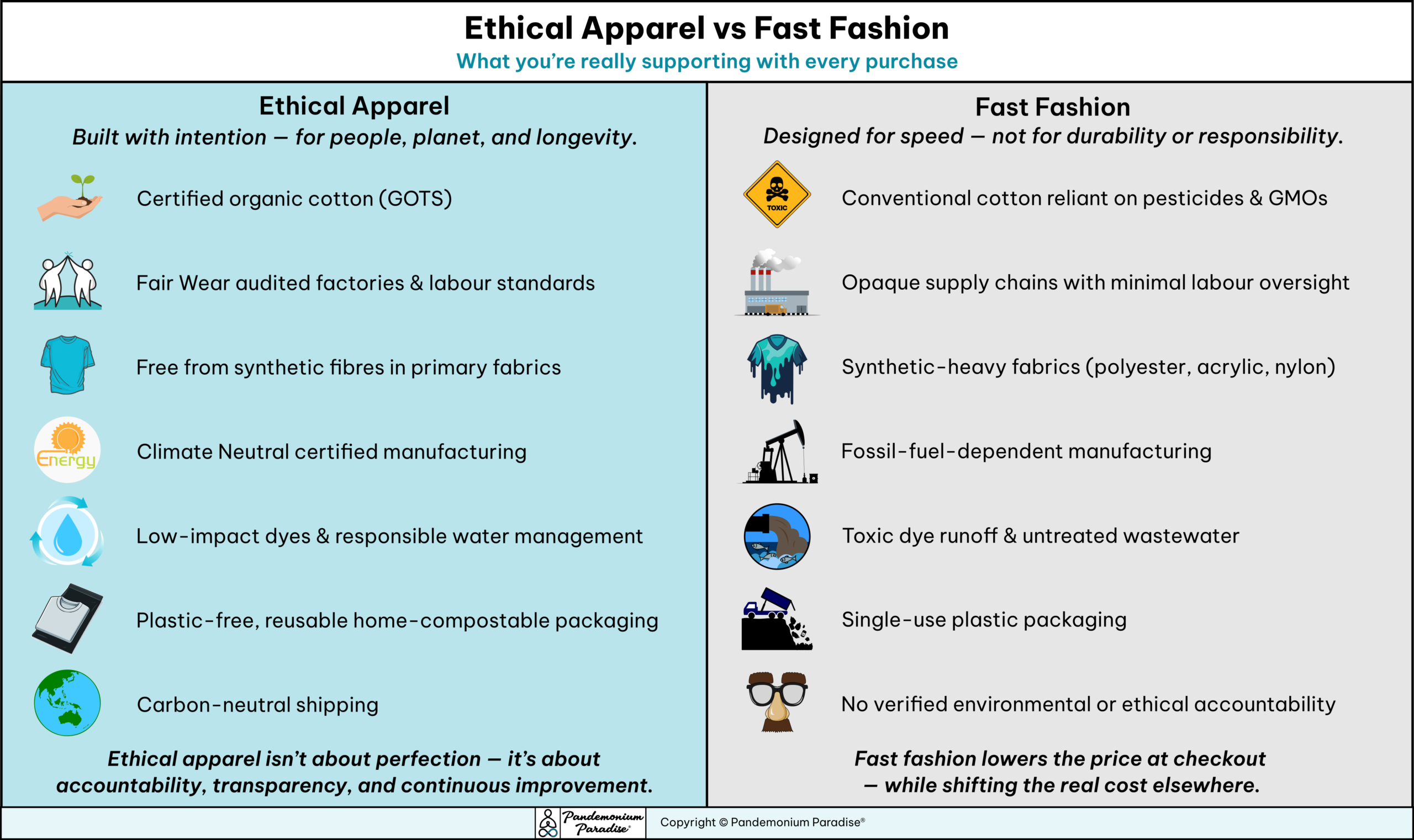 Ethical Apparel vs Fast Fashion infographic by Pandemonium Paradise